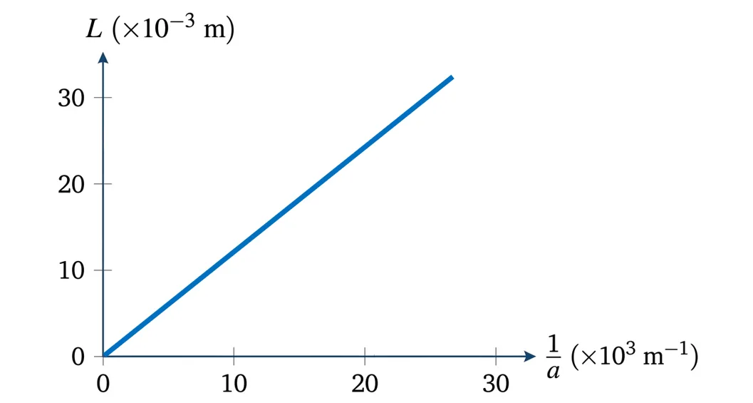 Graphique d'une droite linéaire L = f(1/a) passant par l'origine