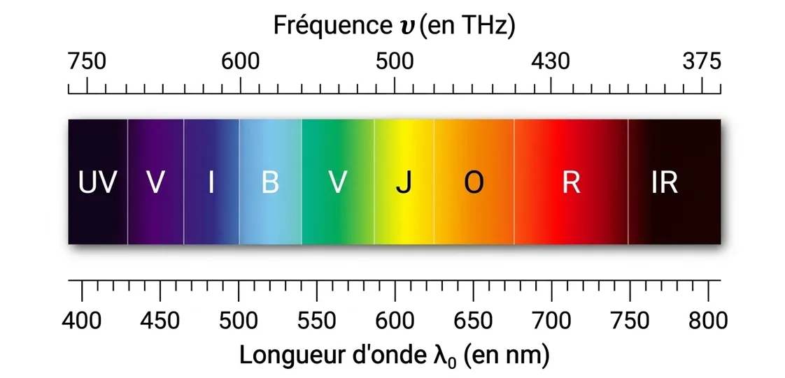 Le spectre de la lumière visible et ses longueurs d'onde