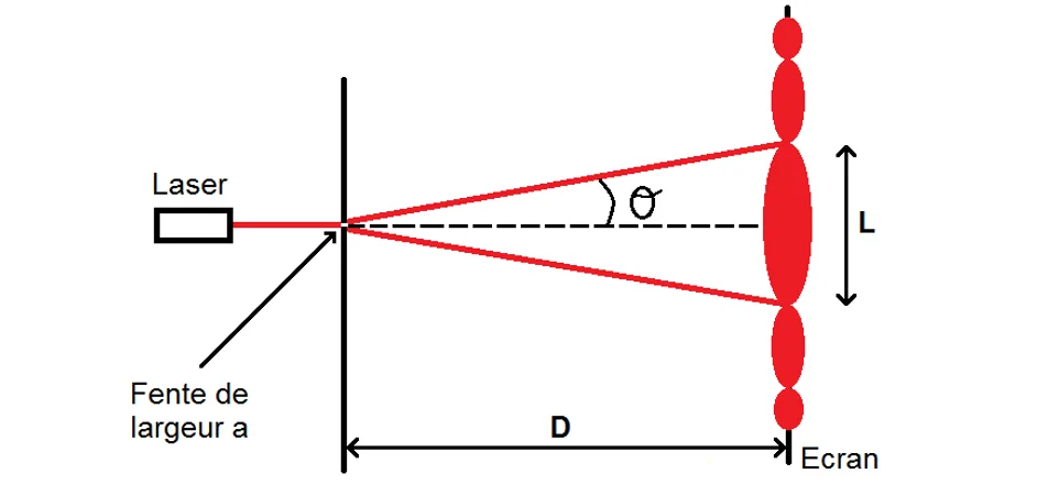 Schéma géométrique de la diffraction montrant l'angle theta, la distance D et L