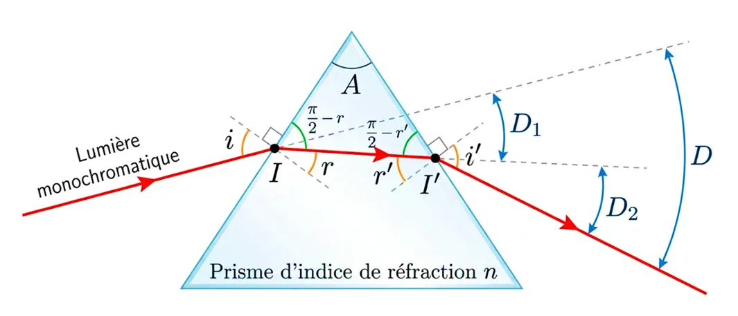 Marche d'un rayon lumineux à travers un prisme avec tous les angles