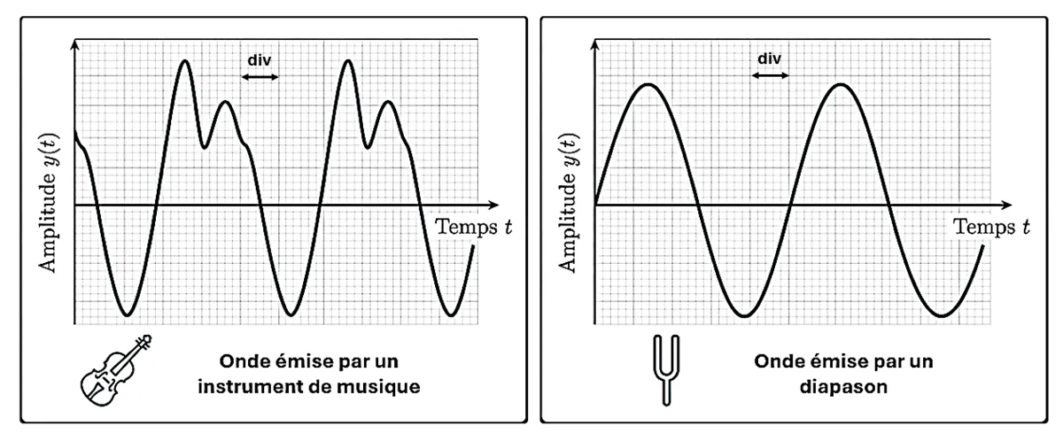 Oscillogrammes d'un son d'instrument de musique et d'un son de diapason