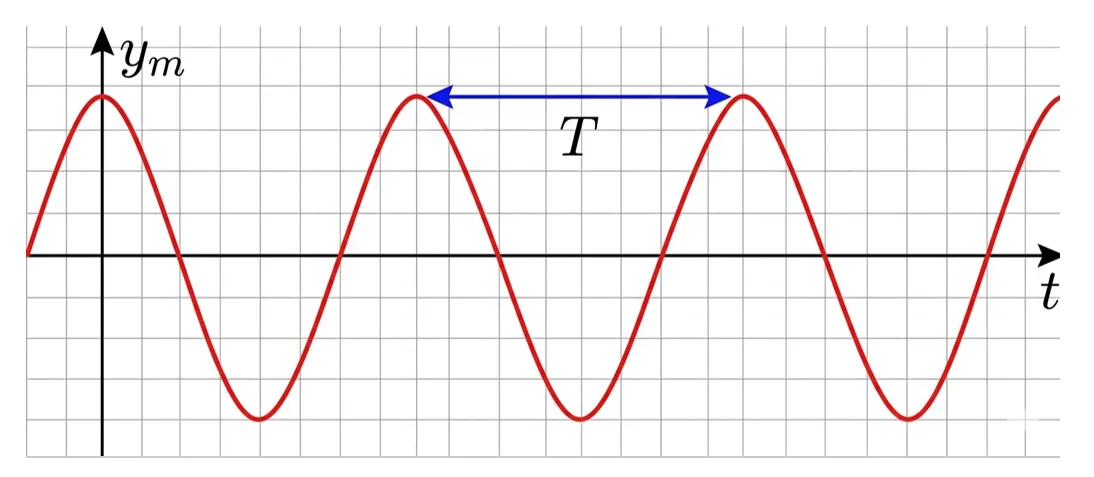 Graphique de l'élongation d'un point en fonction du temps montrant la période T