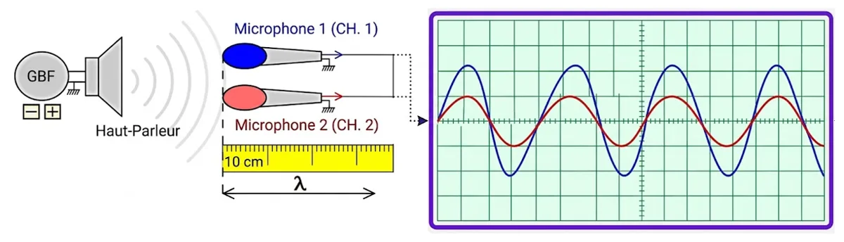 Schéma de l'expérience avec deux microphones et oscilloscope