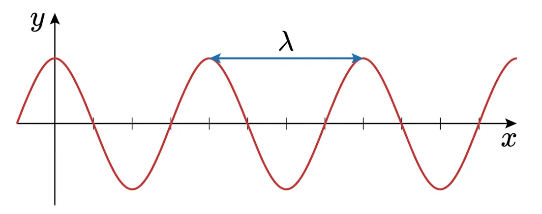 Graphique de l'aspect de la corde en fonction de la distance montrant la longueur d'onde lambda
