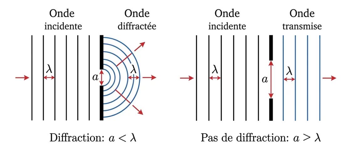 Ondes rectilignes frappant une fente et ressortant sous forme circulaire