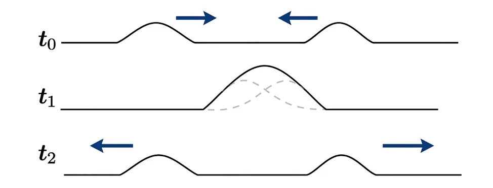 Trakab mawjatayn : Superposition de deux impulsions sur une corde