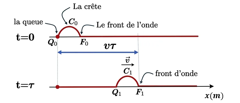 Schéma montrant l'onde en S puis l'onde arrivant en M avec un retard tau